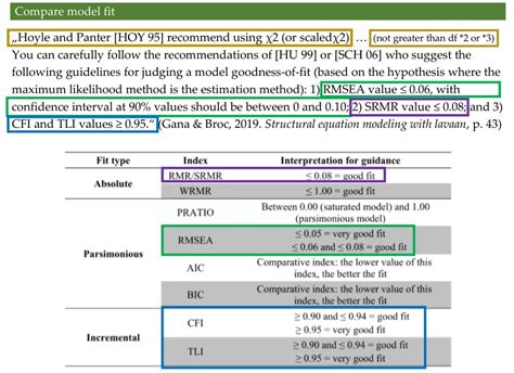 lavaan output interpretation